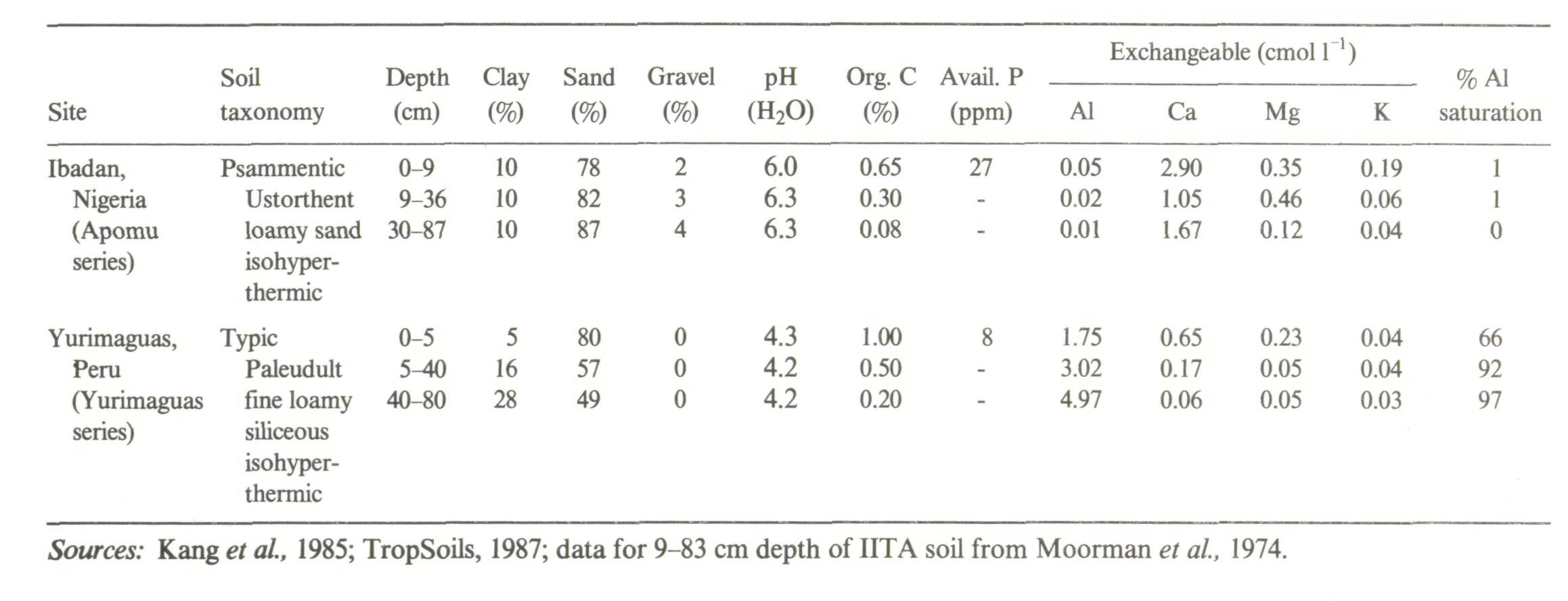 11_Soil productivity and sustainability in agroforestry systems